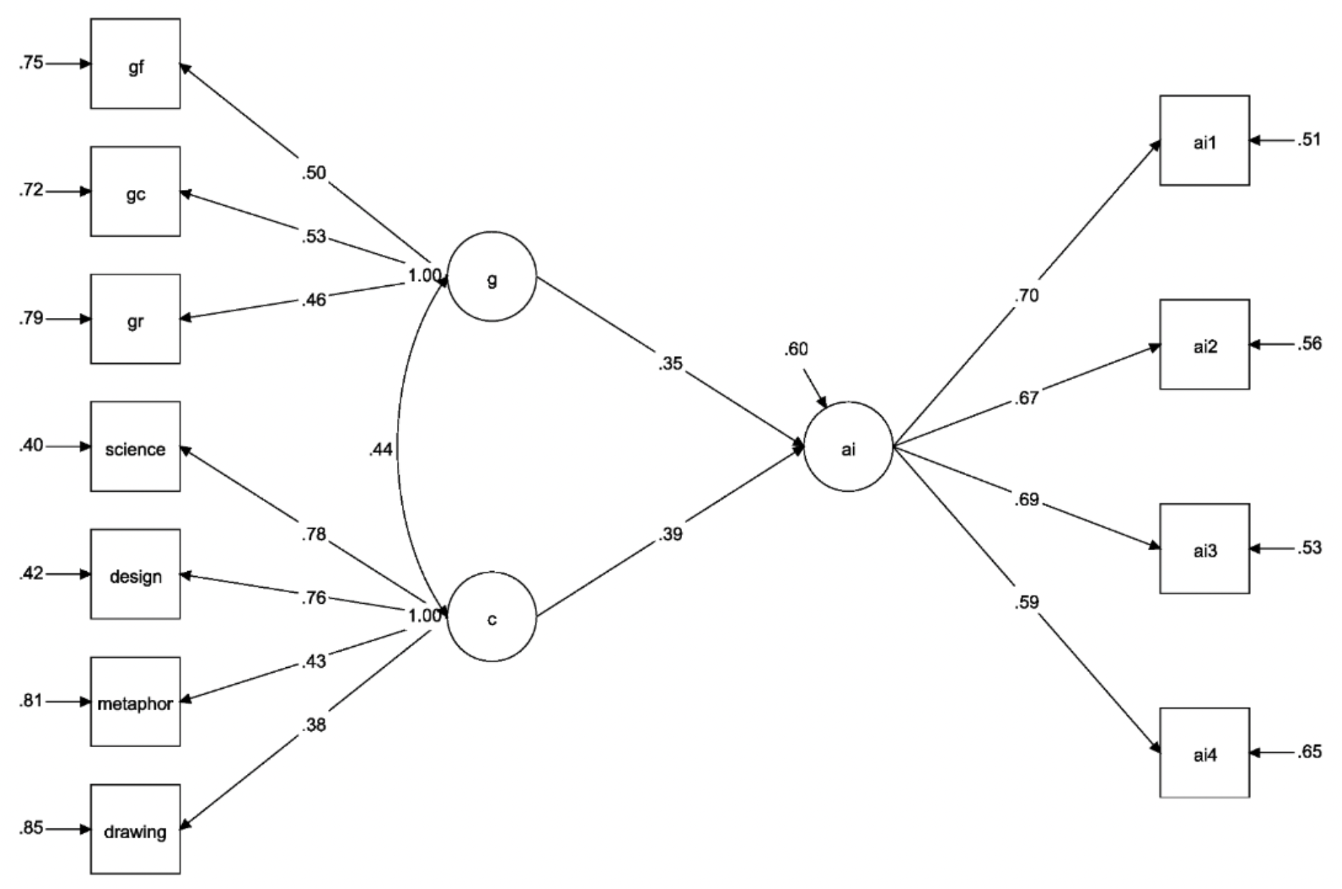 Figure Generative AI and Individual Differences