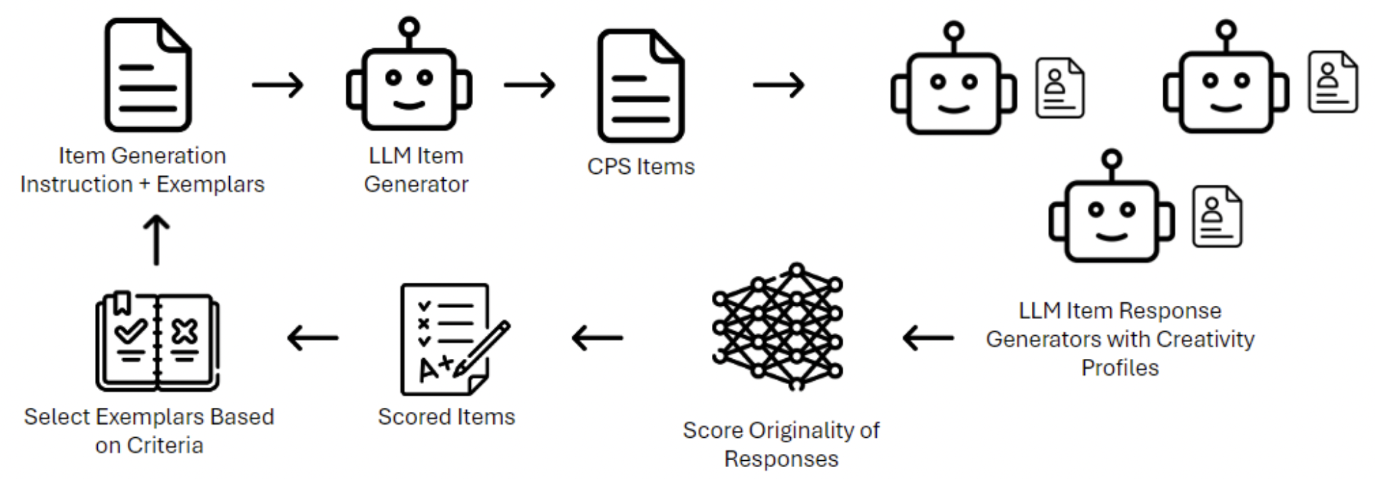 Figure Creative Psychometric Item Generator