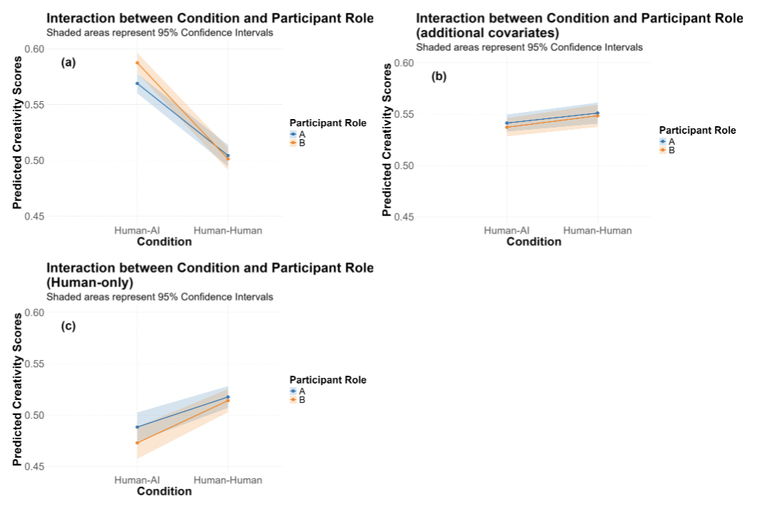 Figure Human-AI vs Human-Human Creative Collaboration