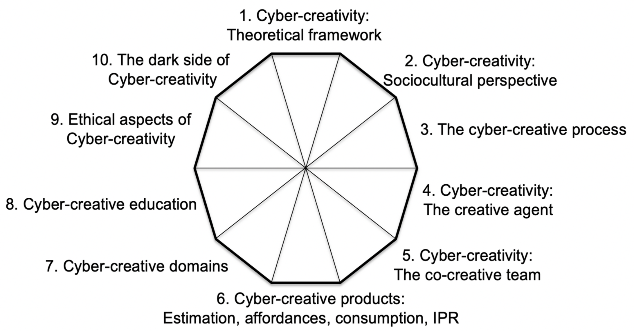 Figure Cyber-Creativity Decalogue