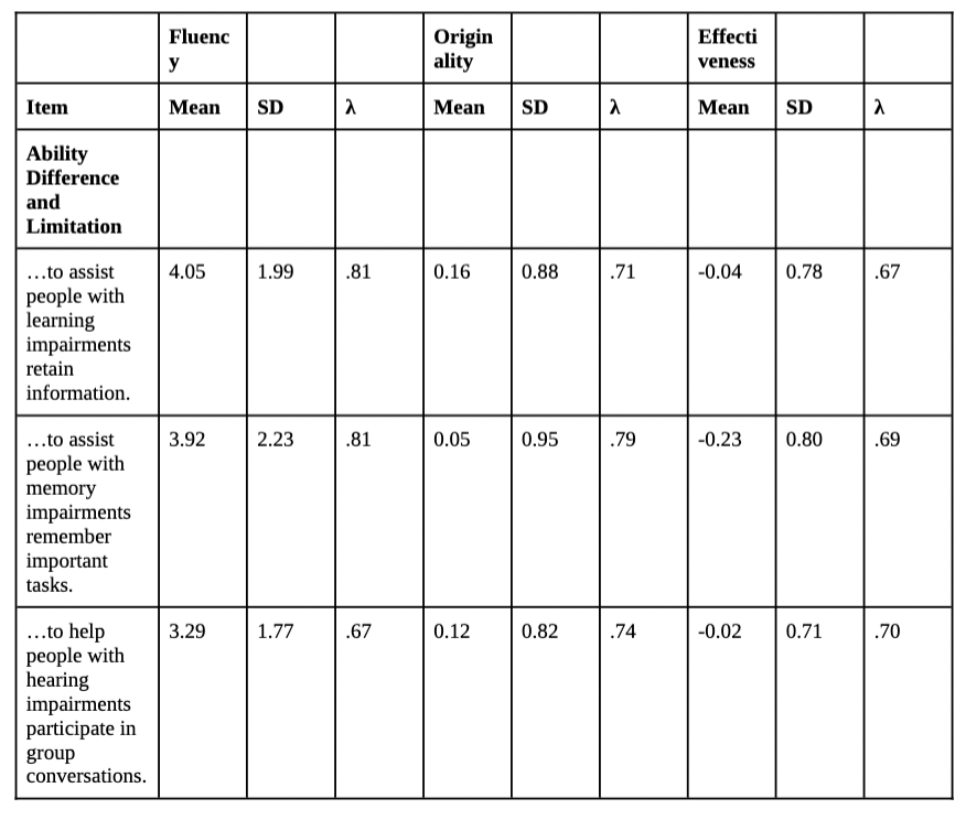 Figure Engineering Design Creativity Assessment