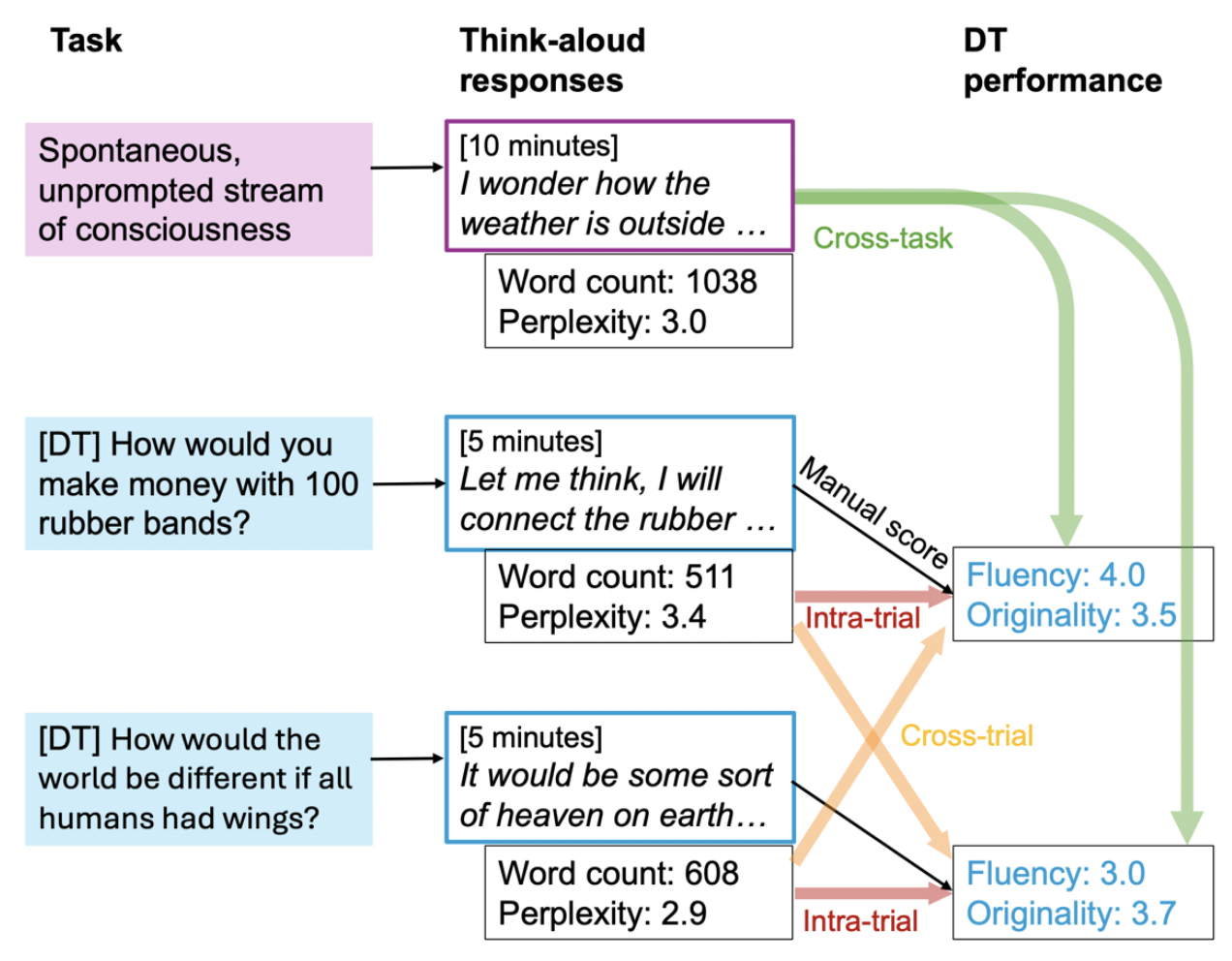 Figure Perplexity and Divergent Thinking