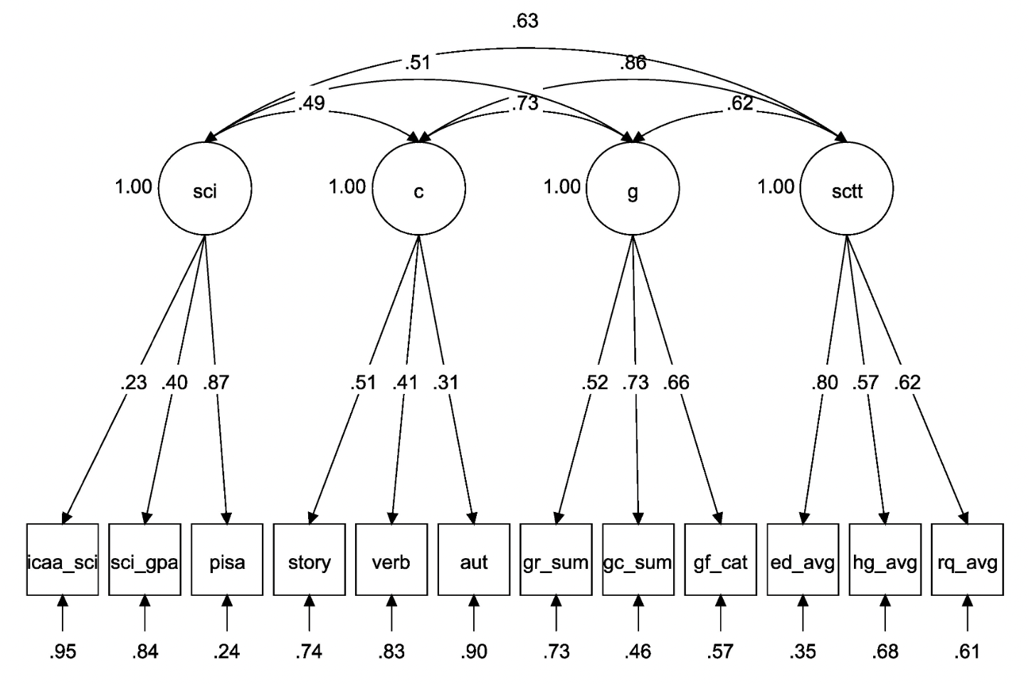 Figure Scientific Creative Thinking Test