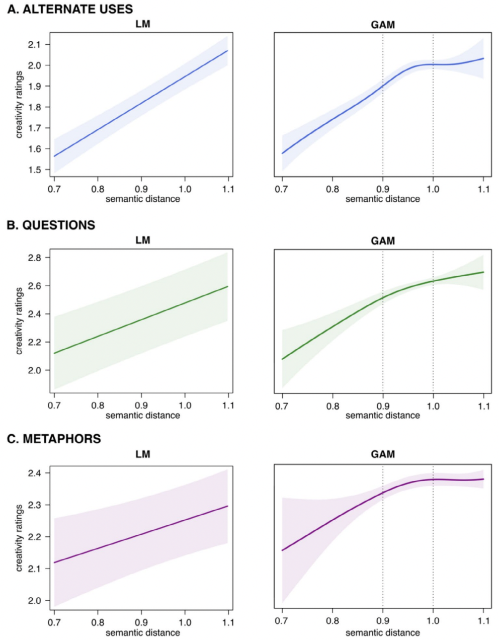 Figure Semantic Distance GAM